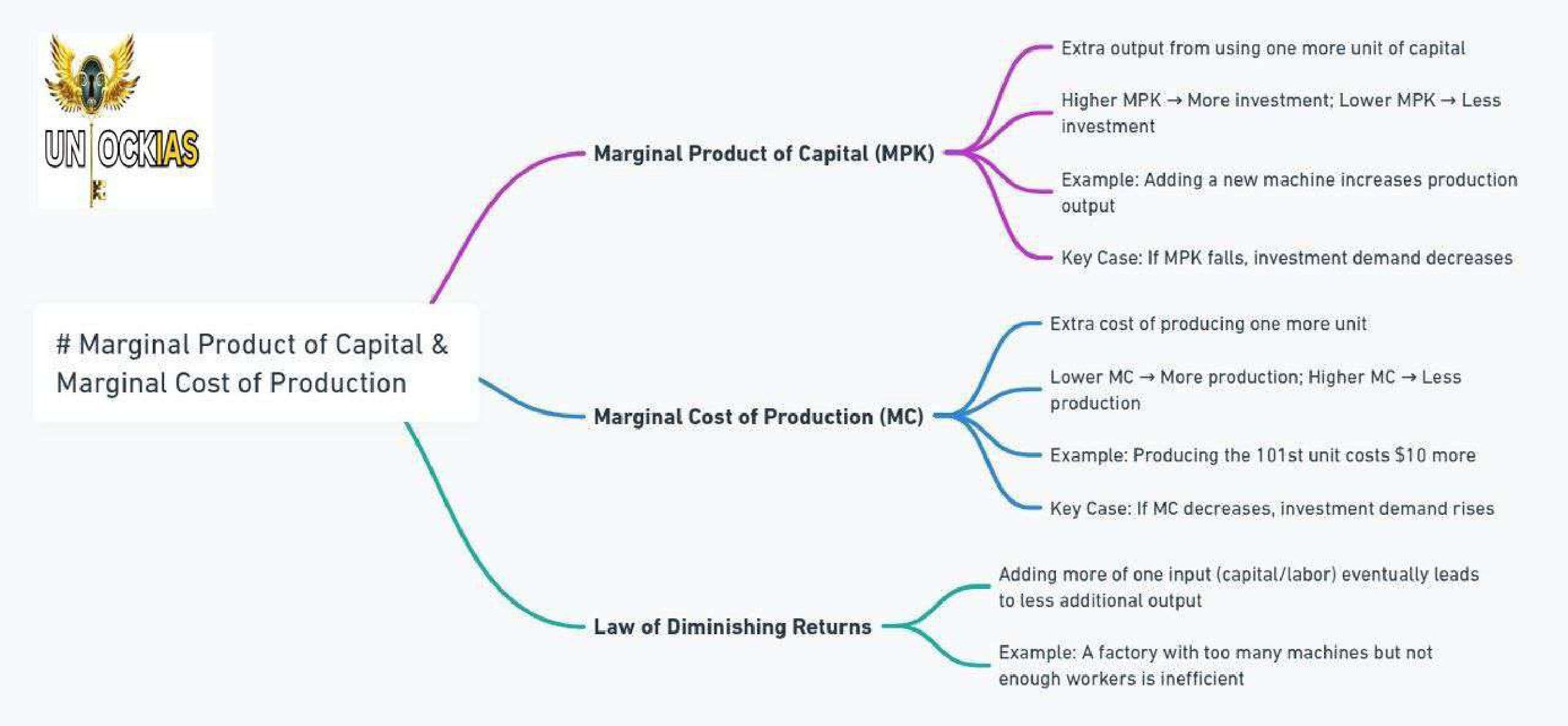 MPK & MC (Marginal Product of Capital & Marginal Cost)