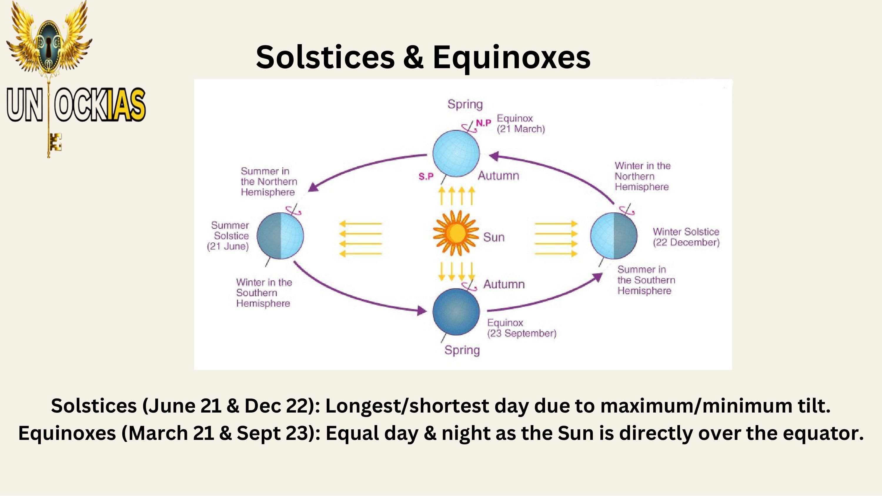 Solstices & Equinoxes