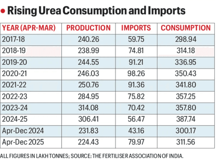 Illustration for Regulated Indian Fertiliser Industry Challenges