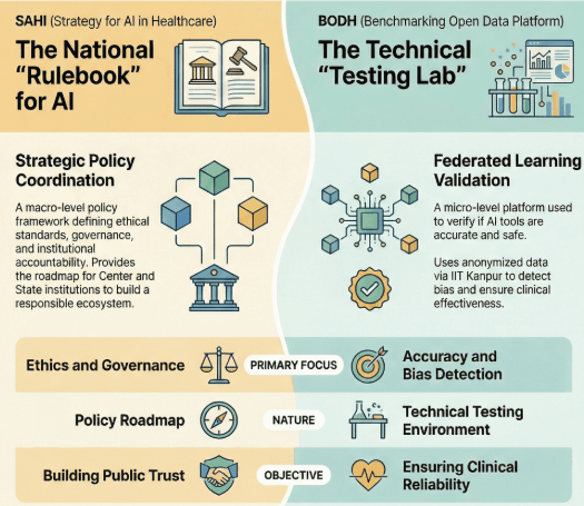 Illustration for SAHI and BODH Health AI Frameworks