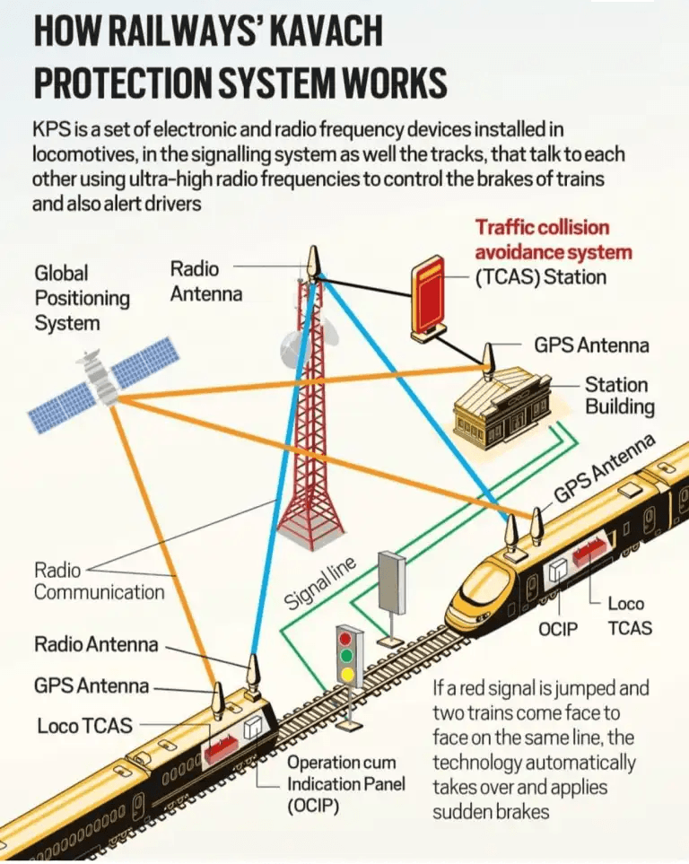 Illustration for Kavach 4.0 Automatic Train Protection Rollout