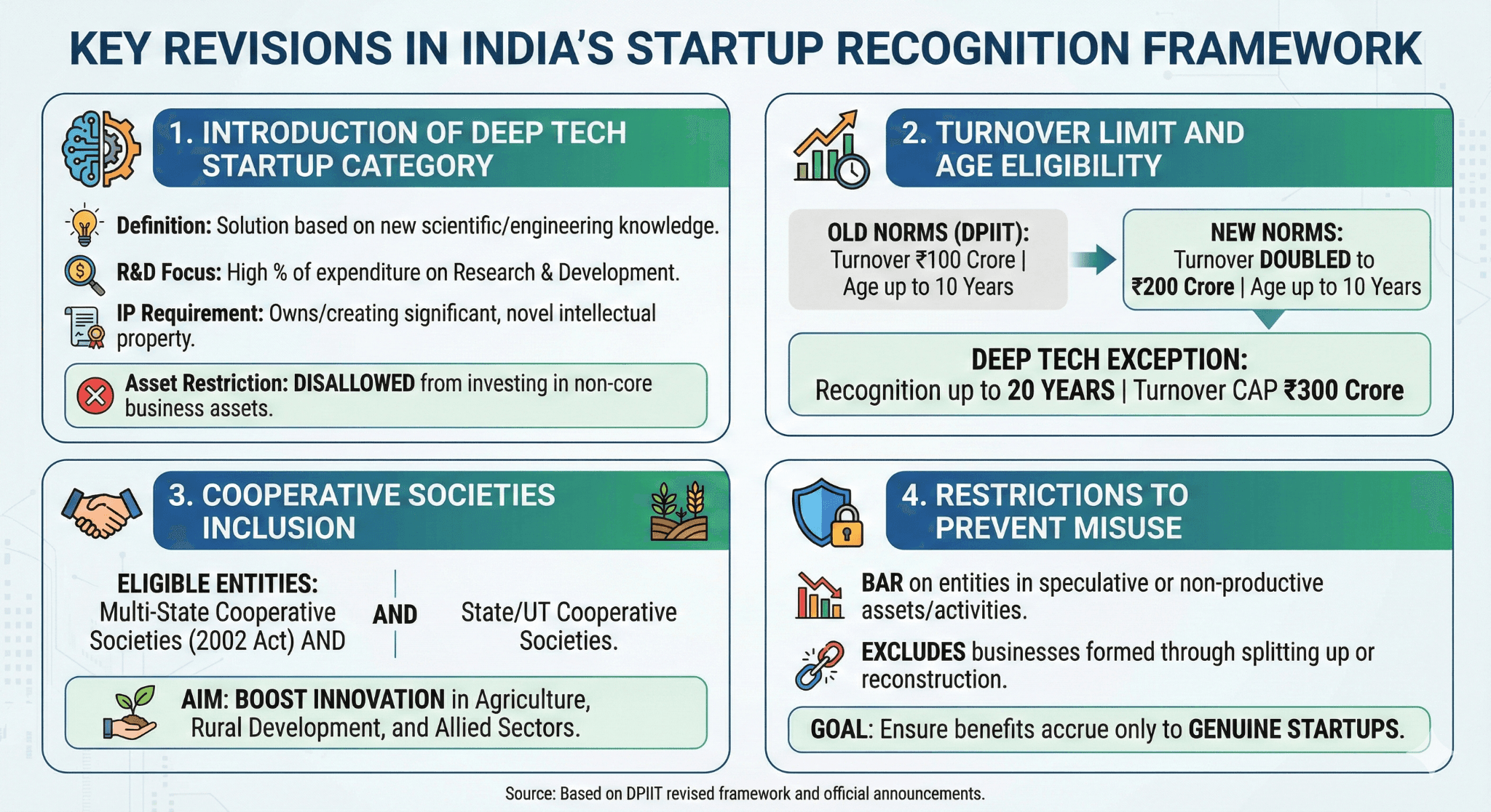 Illustration for Revised Startup Recognition Framework