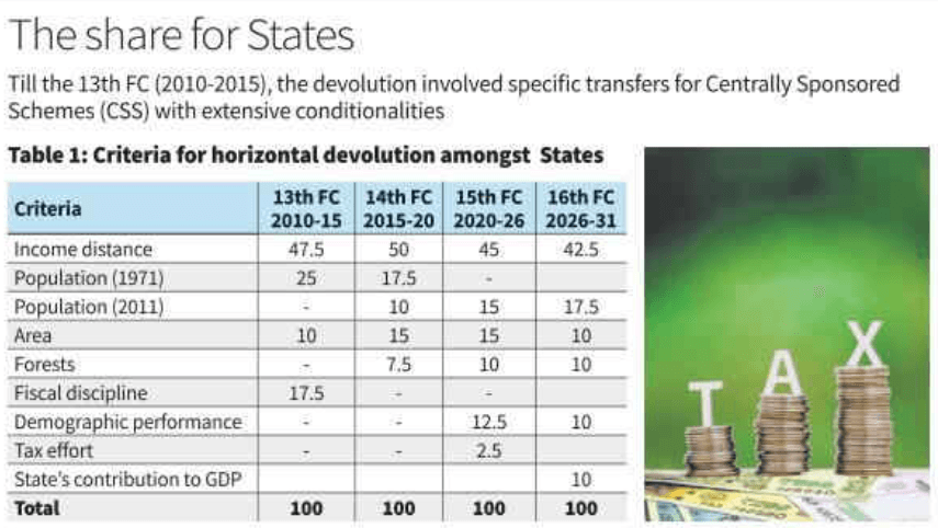 Illustration for State Demands to 16th Finance Commission