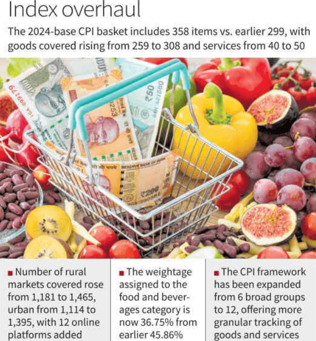 Illustration for New CPI Base 2024 Methodology