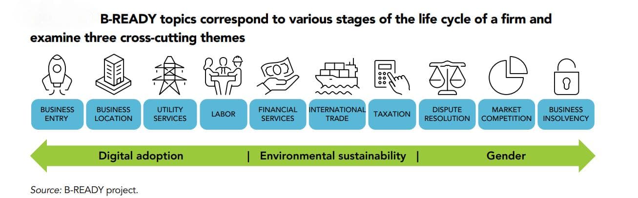 Illustration for World Bank Business Ready Report 2024 (Ease of Doing)