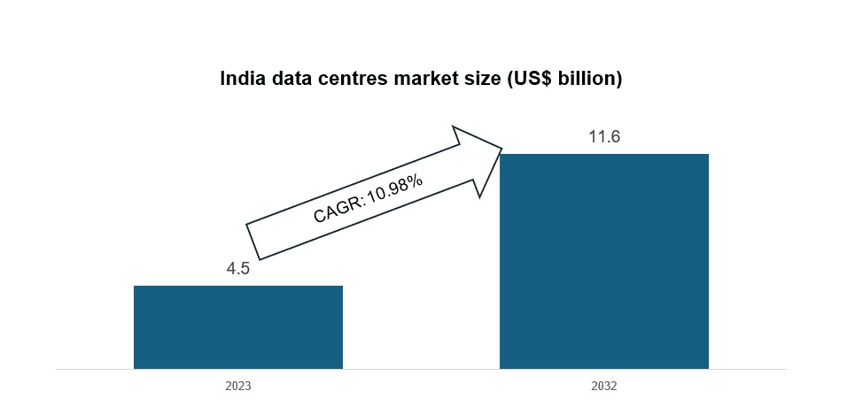 Illustration for India Data Centre Expansion Prospects (Data Centre Industry)