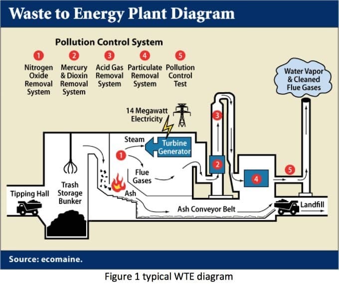 Illustration for Waste Incineration Process and Benefits (Waste Disposal)