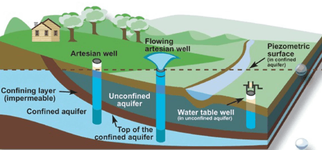 Illustration for India Improves Groundwater Recharge Trends (Groundwater Management)