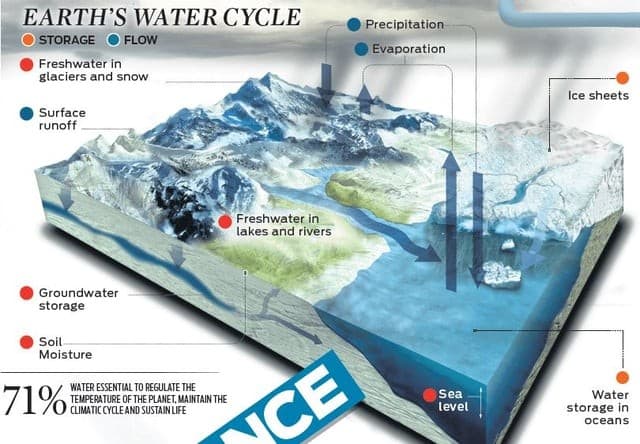 Illustration for Climate Change Intensifies Water Cycle (Intensified Water Cycle)
