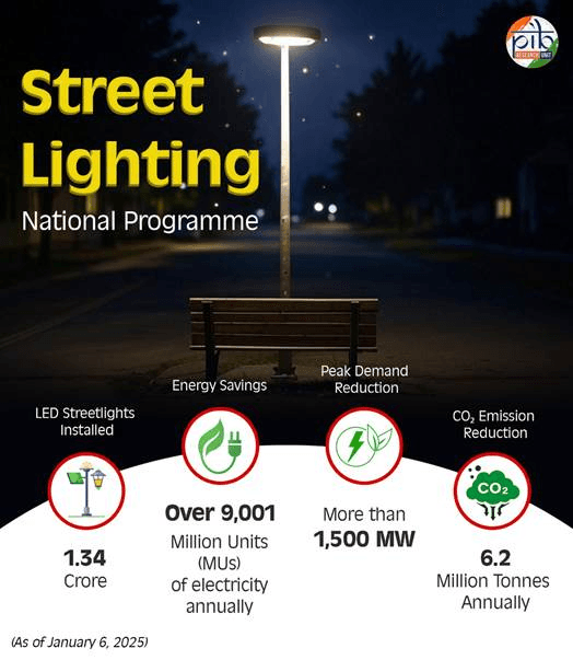 Illustration for Decade of UJALA LED Scheme (UJALA LED Scheme)