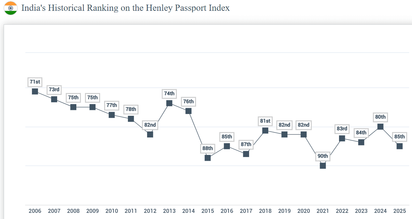 Illustration for Henley Passport Index 2025 (Passport Rankings)