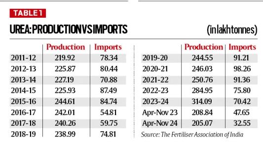 Illustration for India Domestic Urea Production Surge (Fertiliser Industry)