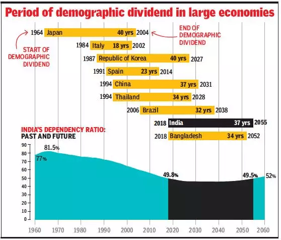 Illustration for India’s Demographic Dividend Window (Demographic Transition)