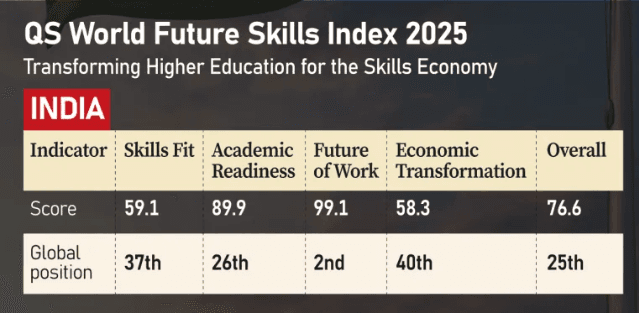Illustration for QS Future Skills Index 2025 (Skills Index)