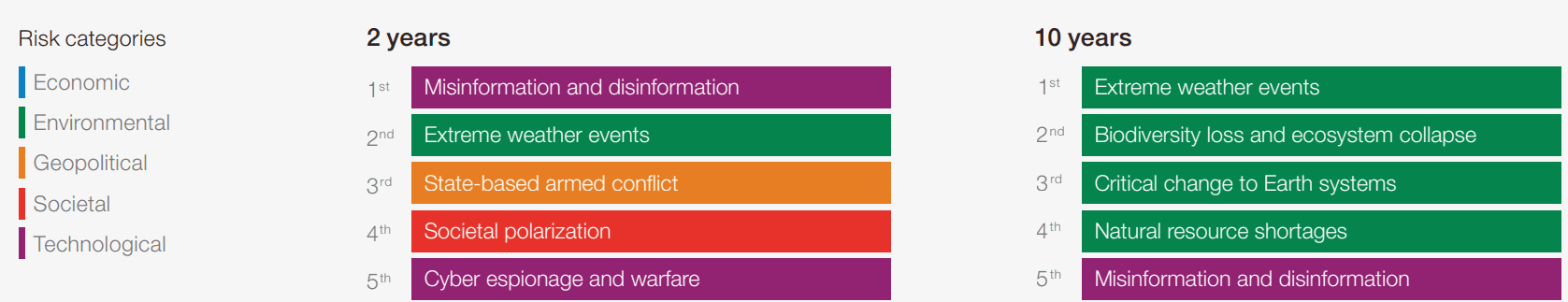 Illustration for WEF Global Risks Report 2025 (Global Risks)