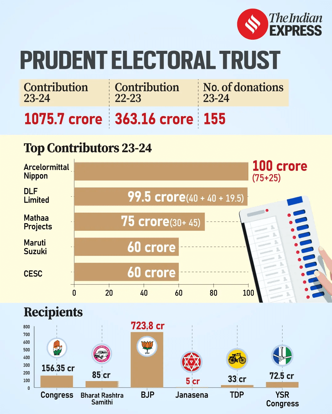 Illustration for Electoral Trust Donation Surge (Electoral Funding)