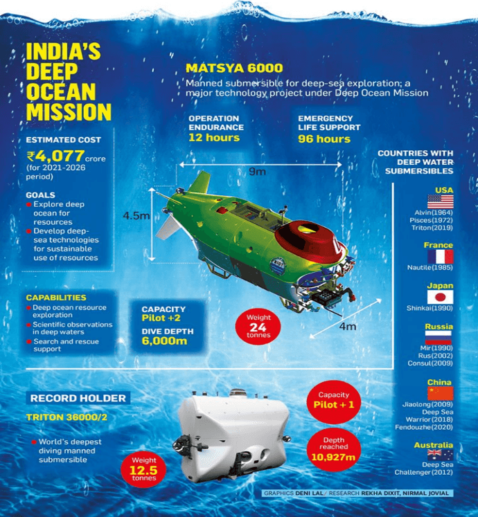 Illustration for India’s Deep Ocean Mission (Deep Sea Exploration)