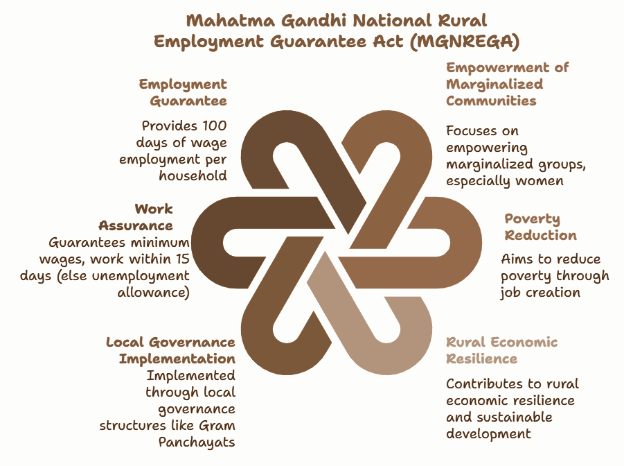 Illustration for MGNREGA Wage Payment Delays Study (MGNREGA Payments)