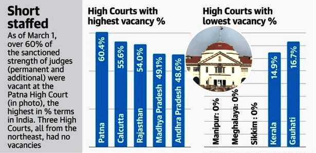 Illustration for Ad-hoc High Court Judges (Judicial Pendency)