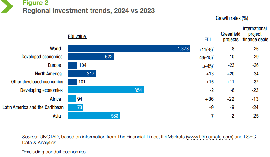 Illustration for UNCTAD 2024 Global FDI Decline (Global FDI Trend)