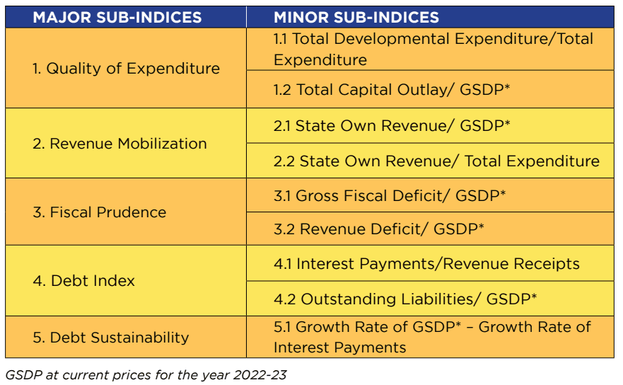 Illustration for NITI Aayog Fiscal Health Index 2025 (State Finances)