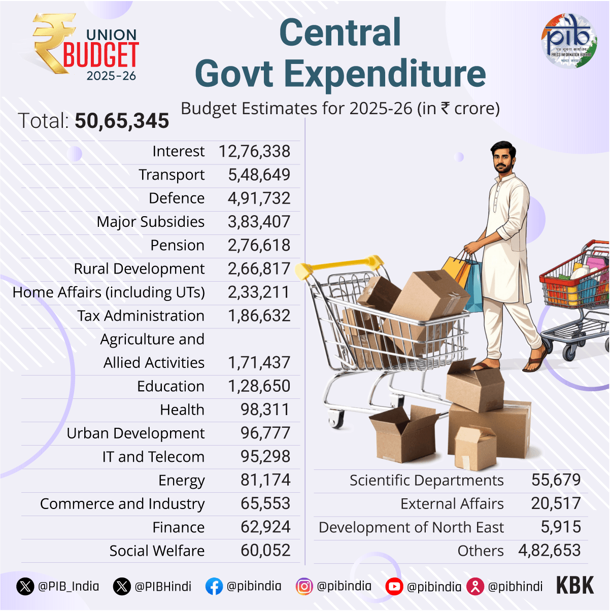 Illustration for Union Budget 2025-26 Overview (Union Budget)