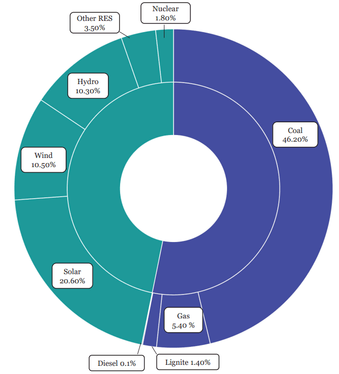 Illustration for India's Energy Security Balance (Energy Security)