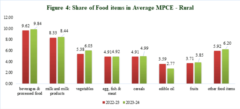 Illustration for Household Consumption Expenditure Survey 2023-24 (Consumption Survey)