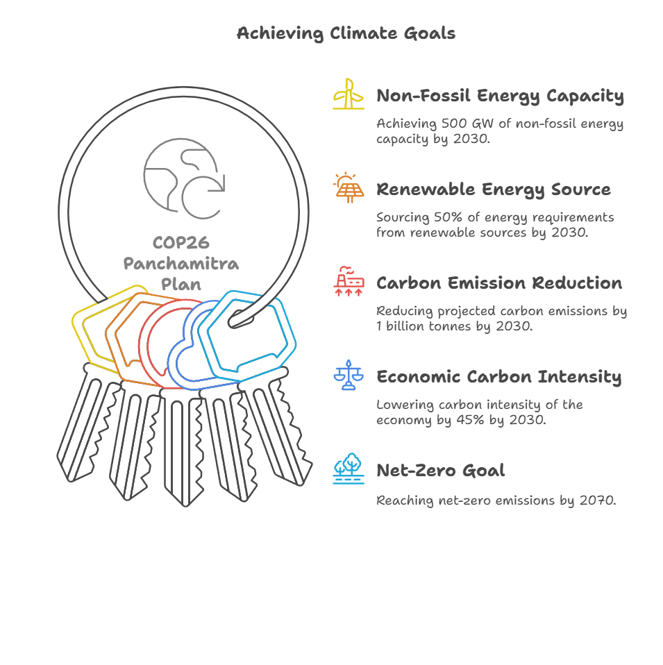 Illustration for India Crosses 100 GW Solar Capacity (Solar Capacity Milestone)