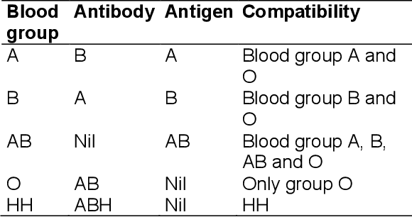 Illustration for Rare Bombay Blood Group (Rare Blood Group)