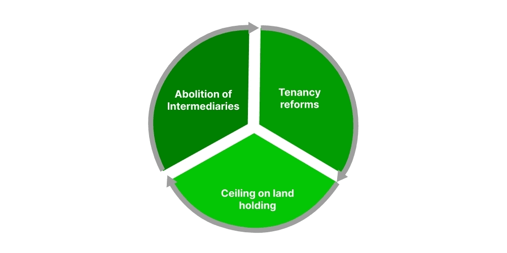 Illustration for Zamindari Abolition Legal Battles (Land Reforms)