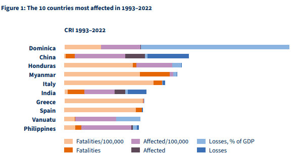 Illustration for Climate Risk Index 2025 Findings (Climate Vulnerability)