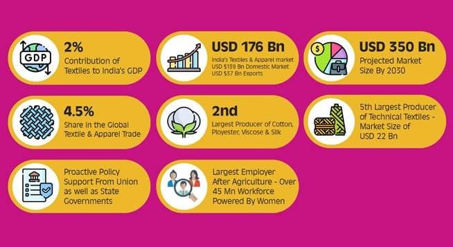 Illustration for India Textile Sector Outlook (Textile Exports)