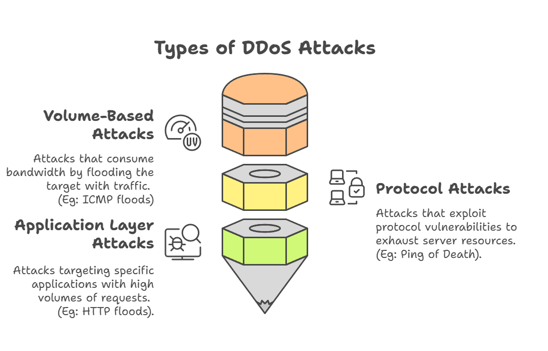 Illustration for Distributed Denial of Service Attack (Cyber Security)
