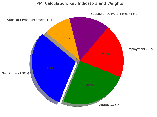 Illustration for Purchasing Managers’ Index Economic Indicator (Economic Indicators)