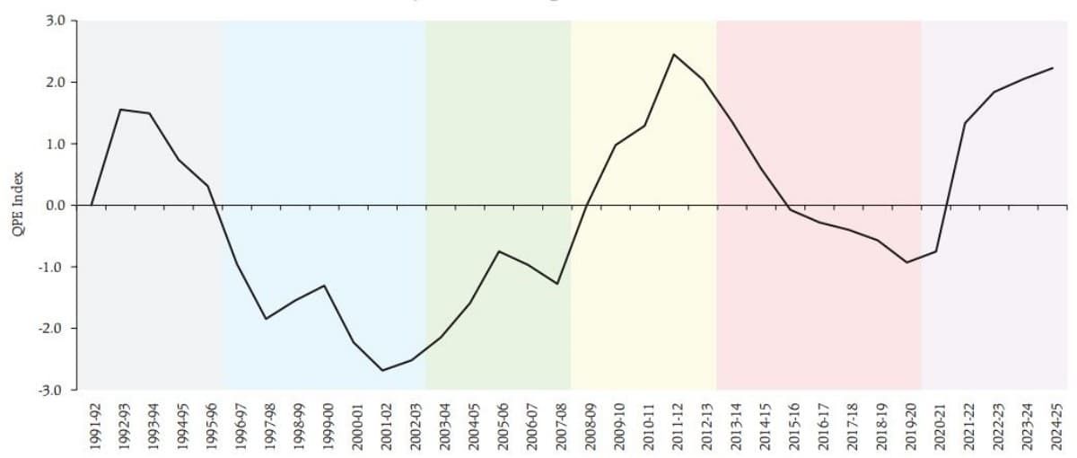 Illustration for RBI Quality of Public Expenditure Index (Public Spending Quality)