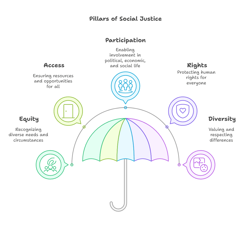 Illustration for World Day of Social Justice 2025 (Social Justice Day)