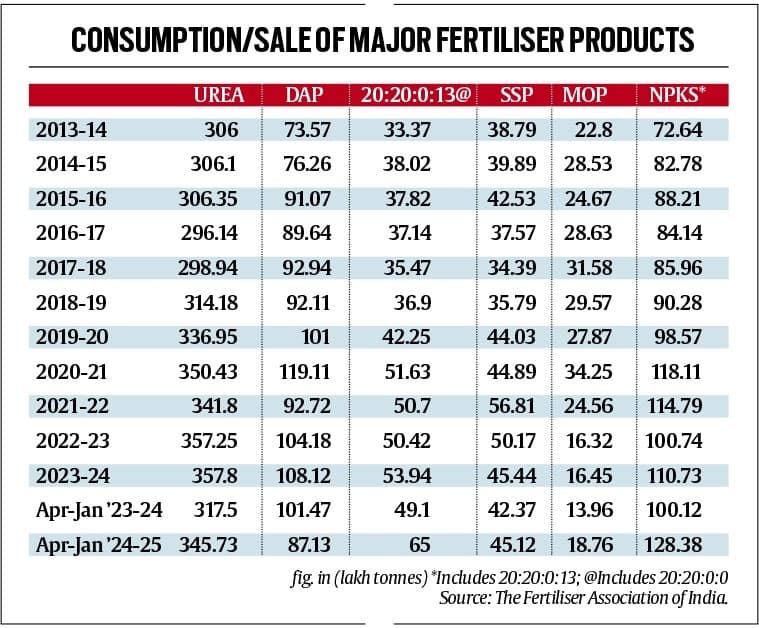 Illustration for India Fertilizer Import Reduction Strategy (Fertilizer Subsidy)