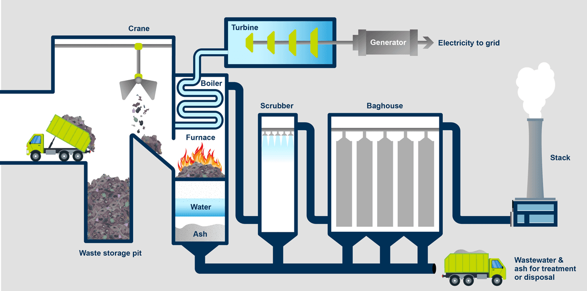 Illustration for Controlled Waste Incineration Process (Waste-to-Energy)