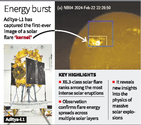 Illustration for Aditya-L1 Solar Flare Imaging (Solar Mission)