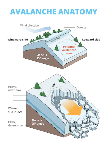 Illustration for Increasing Avalanche Risks in Himalayas (Avalanche Hazards)