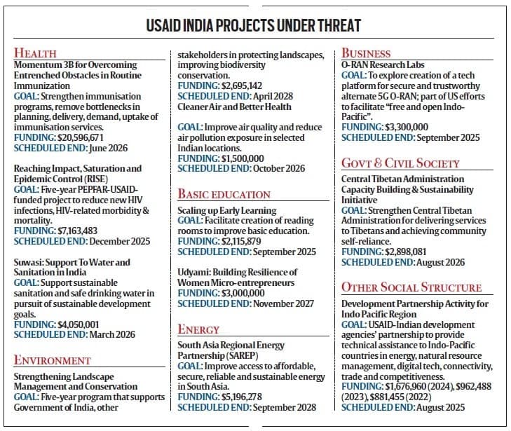 Illustration for USAID Funding Cuts Impact Indian Programs (Foreign Aid)