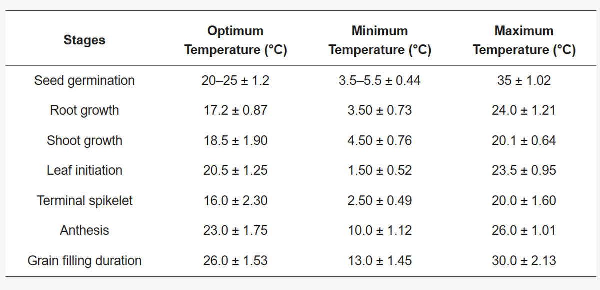 Illustration for Climate Impact on Wheat Yield (Wheat & Climate)