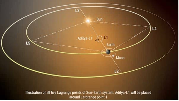 Illustration for Flareless CME Observed by Aditya-L1 (Solar Observation)