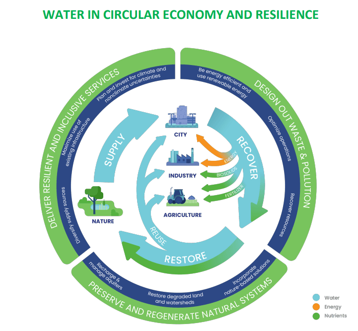 Illustration for Water Circularity via Wastewater Reuse (Wastewater Reuse)