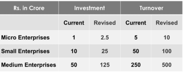 Illustration for Revised MSME Classification Criteria (MSME Policy)