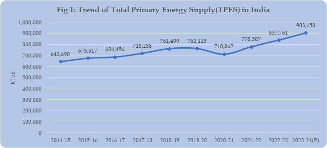 Illustration for Energy Statistics India 2025 key findings (Energy Statistics)