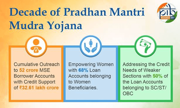 Illustration for Ten years of Pradhan Mantri Mudra Yojana (Microcredit Scheme)