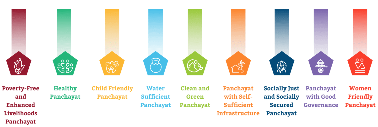 Illustration for Panchayat Advancement Index Highlights (Panchayat Performance)