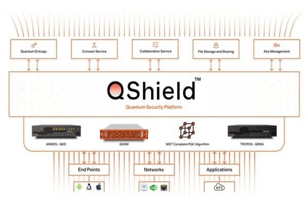 Illustration for Q-Shield Quantum-Safe Cryptography Platform (Quantum Cryptography)